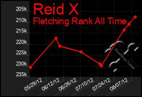Total Graph of Reid X