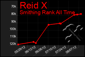 Total Graph of Reid X