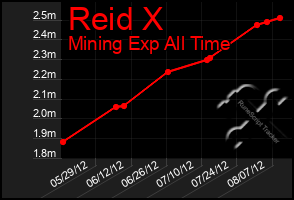 Total Graph of Reid X