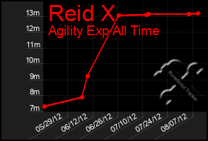 Total Graph of Reid X