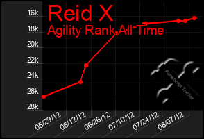 Total Graph of Reid X
