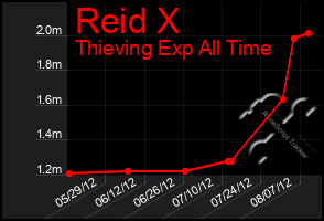 Total Graph of Reid X