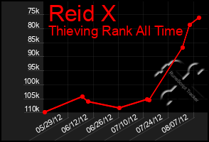 Total Graph of Reid X