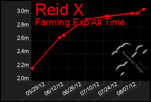 Total Graph of Reid X