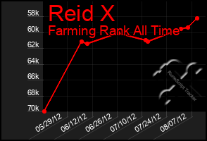 Total Graph of Reid X