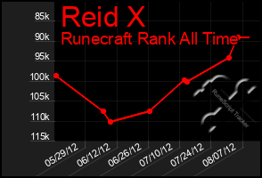 Total Graph of Reid X
