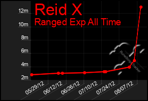Total Graph of Reid X