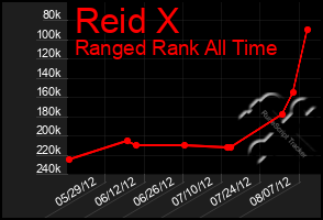 Total Graph of Reid X