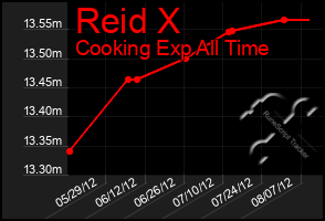 Total Graph of Reid X