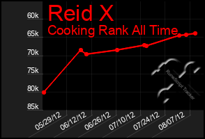 Total Graph of Reid X