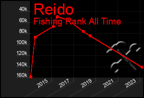 Total Graph of Reido