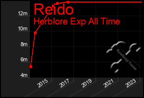 Total Graph of Reido