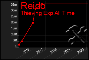 Total Graph of Reido