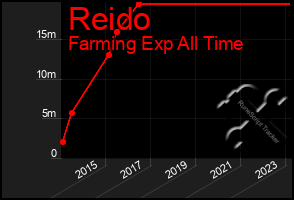 Total Graph of Reido