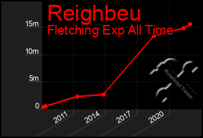 Total Graph of Reighbeu