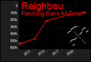 Total Graph of Reighbeu