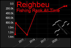 Total Graph of Reighbeu