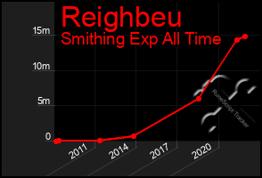 Total Graph of Reighbeu