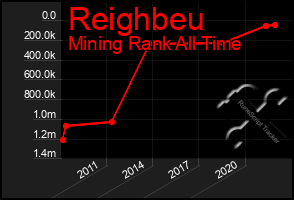 Total Graph of Reighbeu