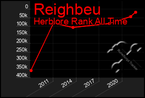 Total Graph of Reighbeu