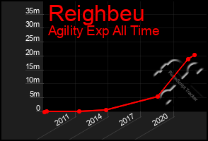 Total Graph of Reighbeu