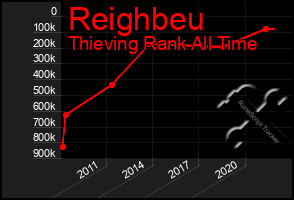 Total Graph of Reighbeu