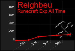 Total Graph of Reighbeu