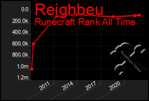 Total Graph of Reighbeu