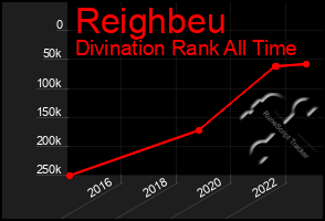 Total Graph of Reighbeu