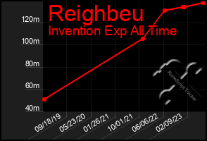 Total Graph of Reighbeu