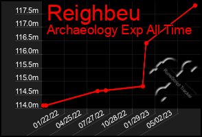 Total Graph of Reighbeu