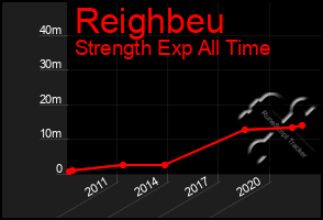 Total Graph of Reighbeu