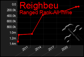 Total Graph of Reighbeu