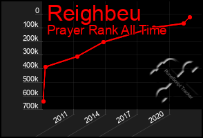 Total Graph of Reighbeu