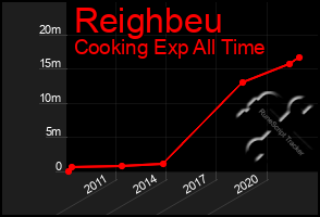 Total Graph of Reighbeu