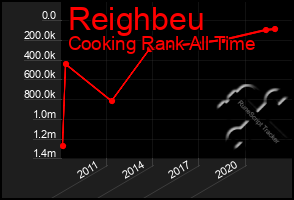 Total Graph of Reighbeu