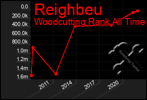 Total Graph of Reighbeu