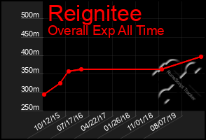 Total Graph of Reignitee