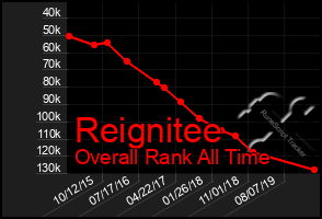 Total Graph of Reignitee