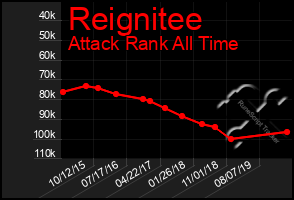 Total Graph of Reignitee