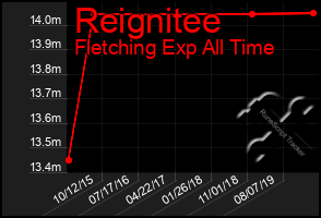 Total Graph of Reignitee