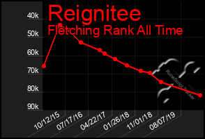 Total Graph of Reignitee