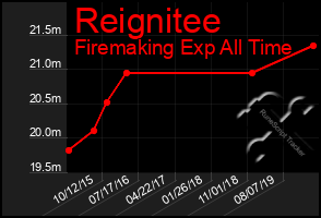 Total Graph of Reignitee