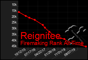 Total Graph of Reignitee