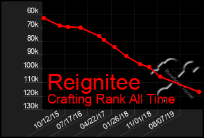 Total Graph of Reignitee