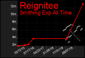 Total Graph of Reignitee