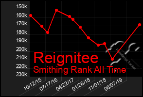 Total Graph of Reignitee