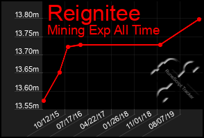 Total Graph of Reignitee