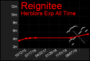 Total Graph of Reignitee