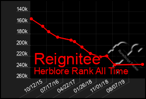 Total Graph of Reignitee